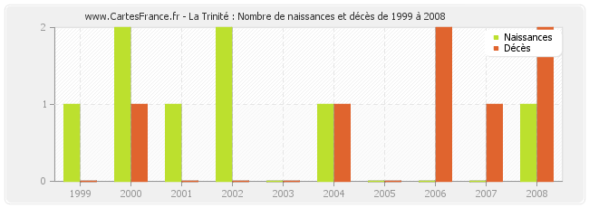 La Trinité : Nombre de naissances et décès de 1999 à 2008